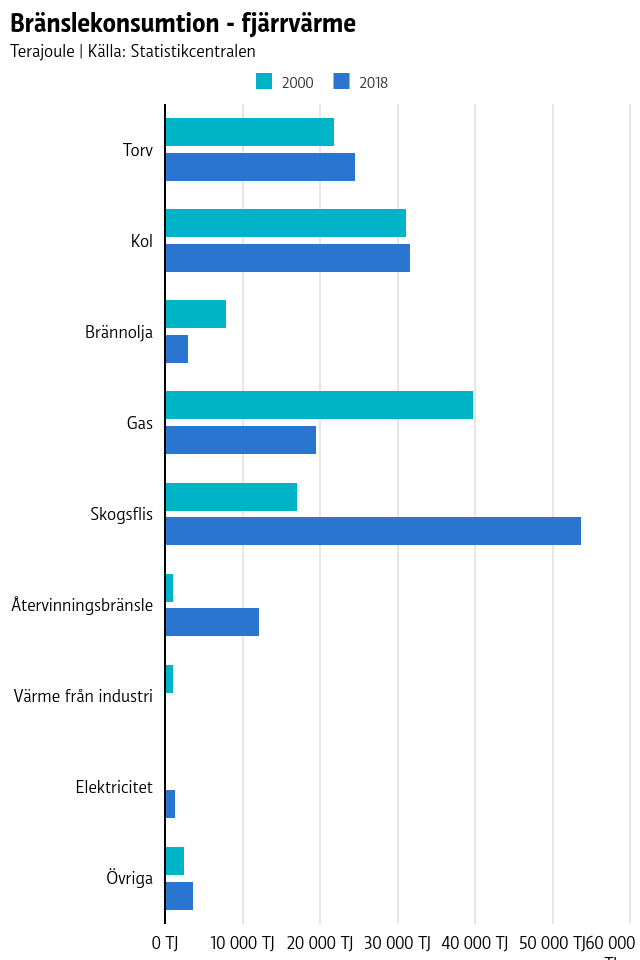 Grafen visar att speciellt skogsflis har ökat de senaste 20 åren inom fjärrvärmeproduktionen, medan förbrukningen av torv och kol stått stilla sedan början av 2000-talet.