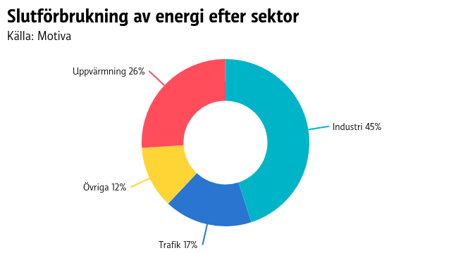 Enligt kakdiagrammet använder industrin mest energi i Finland, 45%. På andra plats kommer uppvärmningen med 26%.