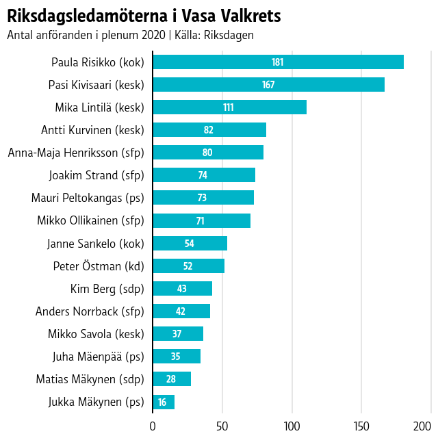 Grafik som visar antal anföranden i riksdagen 2020 för ledamöterna från Vasa valkrets