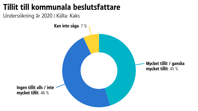 Graf över tillit till kommunala beslutsfattare