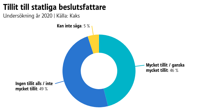 Grafik över tillit till statliga beslutsfattare.