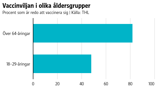 Enligt undersökningen är 82 procent av den äldsta åldersgruppen, över 64 år, redo att vaccinera sig. I den yngsta åldersgruppen, 18–29-åringar, låg samma siffra på 48 procent.