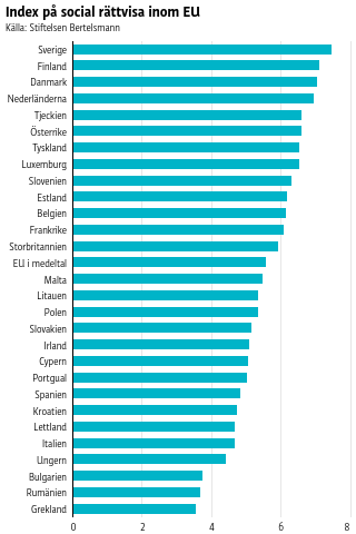 Finland toppar indexet över social rättvisa.