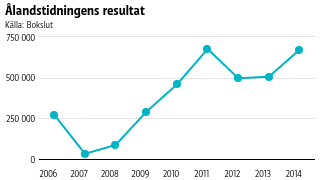 Ålandstidningen gör ett stadigt plusresultat.