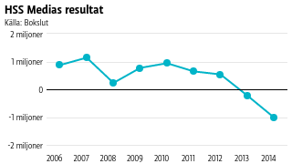 HSS Medias resultat har vänt över till minus.