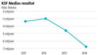 KSF Medias resultat pekar neråt.
