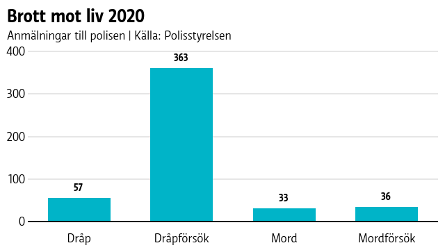Statistik över brott mot liv 2020..