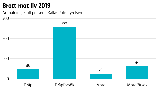 Statistik över brott mot liv 2019.