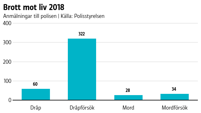 Statistik över brott mot liv 2018.