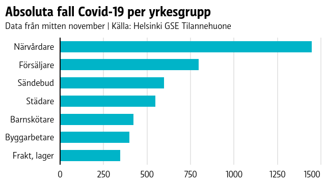 Graf av antalet absoluta coronafall per yrkesgrupp, där byggarbetare är på sjunde plats och närvårdare den mest drabbade yrkesgruppen.