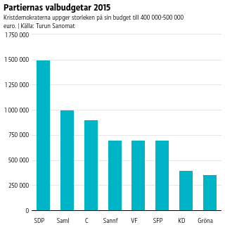 SDP planerar spendera 1,5 miljoner euro.