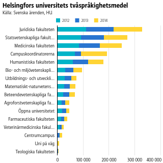 Juridiska fakulteten ligger i topp i användningen av tvåspråkighetsmedel.