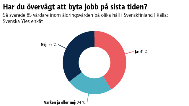 Ett pajdiagram som visar att 41% av de vårdare som svarat på Svenska Yles enkät funderat på att byta jobb under den sista tiden.