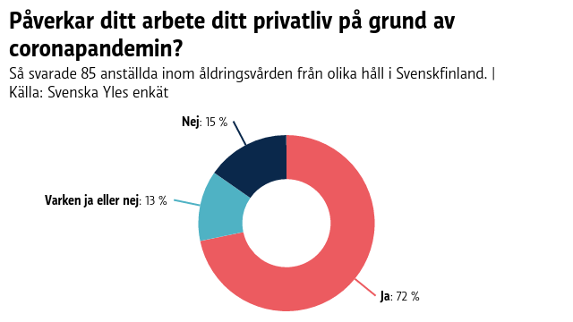 Diagram som visar att 72 procent av de vårdare inom äldrevården som svarade på vår enkät ansåg att arbetet med riskgrupper under coronapandemin påverkade privatlivet.