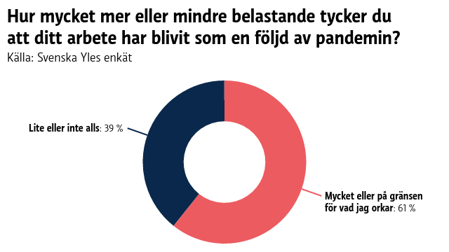 Pajdiagram som visar att 61procent av de 85 vårdare inom äldrevården som svarade på enkäten tycker att pandemin inverkat mycket belastande, 31 procent svarade varken mycket eller lite och 8 procent svarade lite eller inte alls.