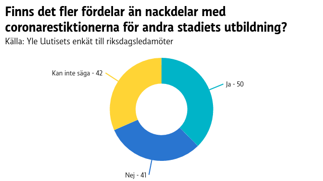 Grafiken visar att drygt en tredjedel svarade ja, knappt en tredjedel nej och knappt en tredje del kunde inte svara.
