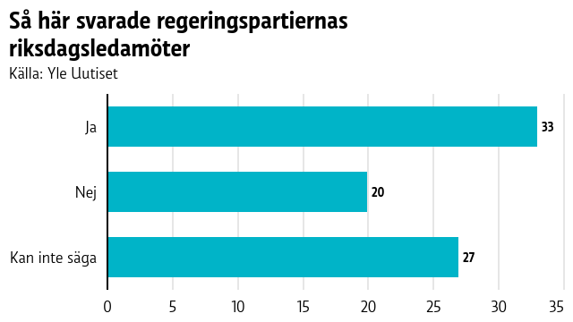 Så här svarade regeringspartiernas riksdagsledamöter - ja 33, nej, 20, kan inte svara 27