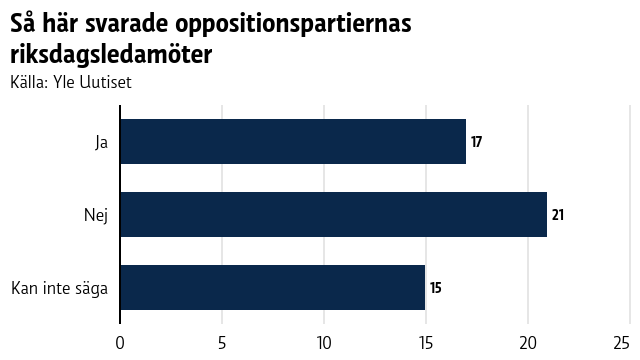 Så här svarade oppositionspartiernas riksdagsledamöter.