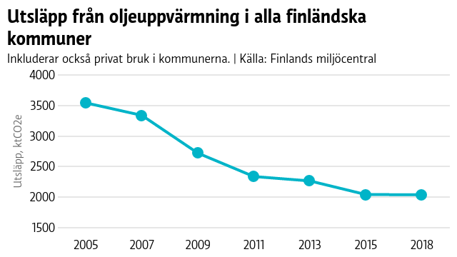 Utsläppen från oljeuppvärmningen har minskat på 15 år i Finland, men minskningen har stannat av under de senaste åren. Användningen av olja för uppvärmning har minskat under 15 år i Finland, men minskningen har stannat av under de senaste fem åren.