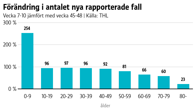 Graf som visar att antalet fall i åldergruppen 0-9 har ökat med 254 procent sedan november, i åldersgruppen 80+ är ökningen bara 23 procent.