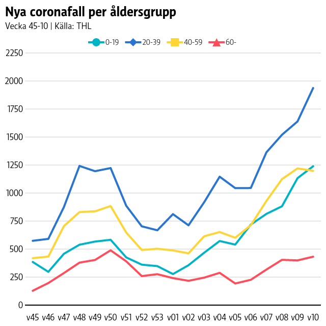 Graf som visar att antalet coronafall är störst i åldersgruppen 20-39, men också ökat mycket i åldersgrupperna 0-19 och 40-59.