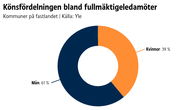 Graf som visar att 39 procent av fulläktigeledamötena på fastlandet är kvinnor, 61 procent är män.
