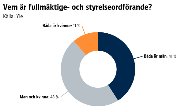 Graf som visar att i bara 11 procent av kommunerna är både fullmäktige- och styrelseordförande kvinnor.