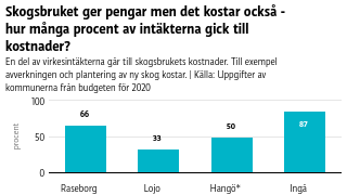 *Hangös 50 procent är en uppskattning av det staden hittills har räknat med. Med den nya skogsplanen förväntas kostnadernas andel öka. Sjundeå äger bara lite och skog och hade inga budgeterade mål för skogsbruket 2020. Ett stapeldiagram som visar hur många procent av virkesintäkterna från skogen gick till skogsbrukets kostnader.