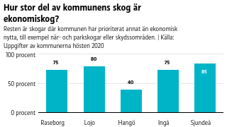 Ekonomiskogens andel är redan nu lägst i Hangö. Den krymper ytterligare ifall den nya skogsplanen godkänns. Staplar som visar procentandelen ekonomiskog i varje kommun i Västnyland.