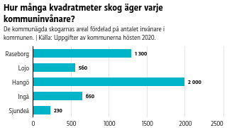 Ett stapeldiagram som visar hur många kvadratmeter kommunens skogsegendom blir räknat per invånare.