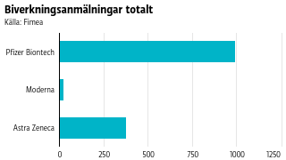 Pfizer Biontechs vaccin har 993 anmälningar, medan Moderna har endast 25. Fimea har fått in 380 anmälningar för Astra Zenecas vaccin.