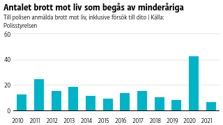 Antalet brott i staplar från år 2010 till 2021. Stapeln för 2020 är längst.