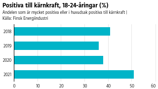 Grafen visar andelen 18-24-åringar som är mycket positiva eller i huvudsak positiva till kärnkraft. Åren 2018-2020 låg andelen kring 40 procent, år 2021 var den 51 procent.