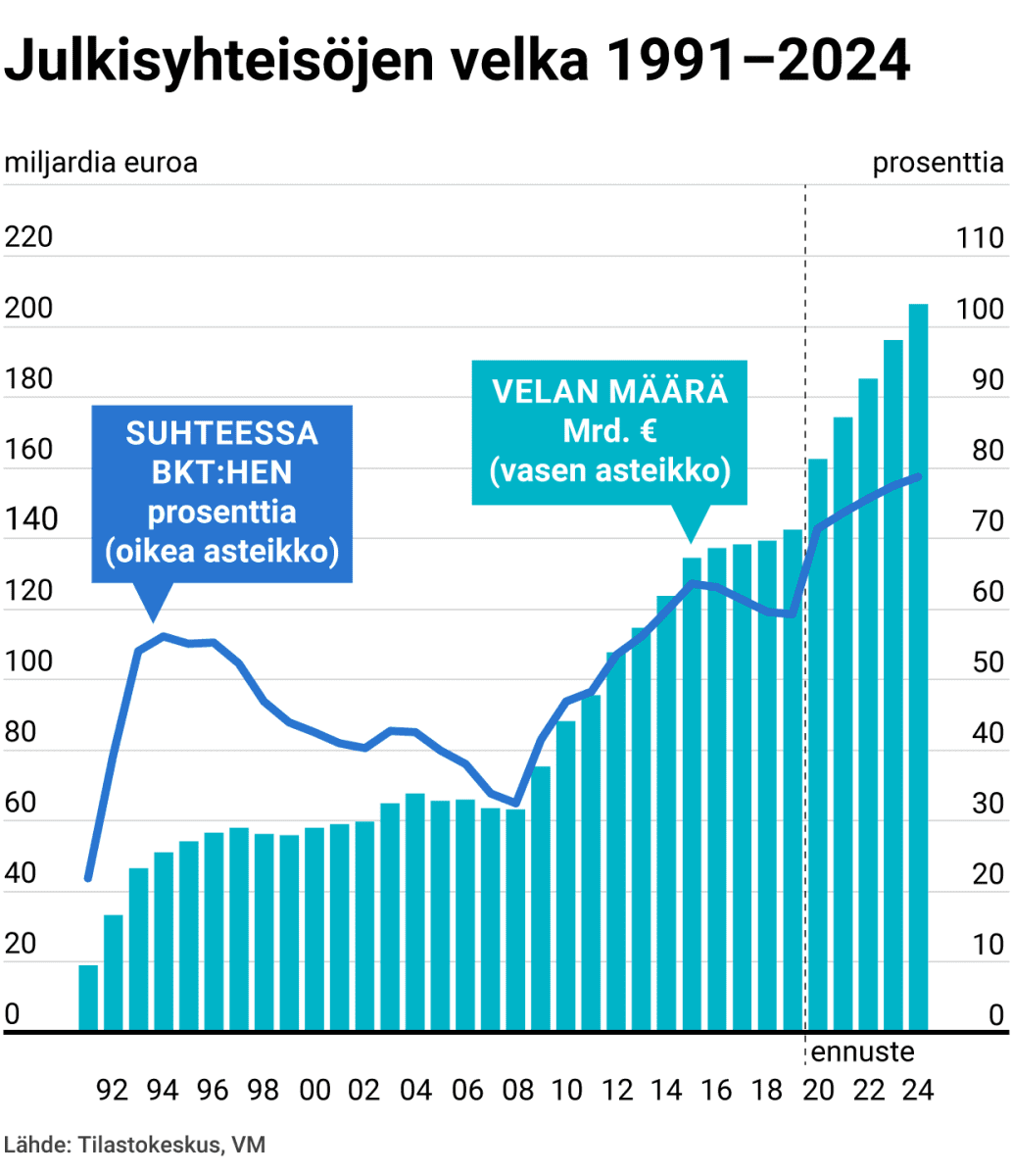 Ekonomistit: Kriisin jälkeen Suomen pitäisi saada velkajarru päälle –  lainaa saa halvalla mutta Italian tie on varoittava esimerkki