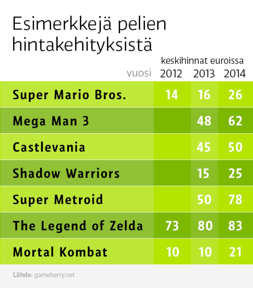 Grafiikka pelien hintakehityksestä, joissa mainitaan seitsemän retropeliä. Korkeimmat hinnat ovat pelillä The Legend of Zelda.