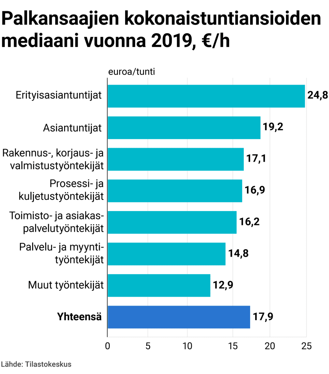 Palkansaajien kokonaistuntiansioiden mediaan vuonna 2019, €/h