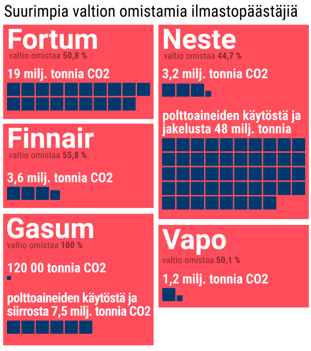 Valtio-omisteisien yhtiöiden hiilidioksidi päästöjä.