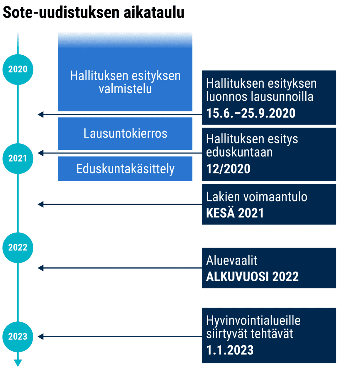 Sote-uudistuksen aikataulu 2020–2022