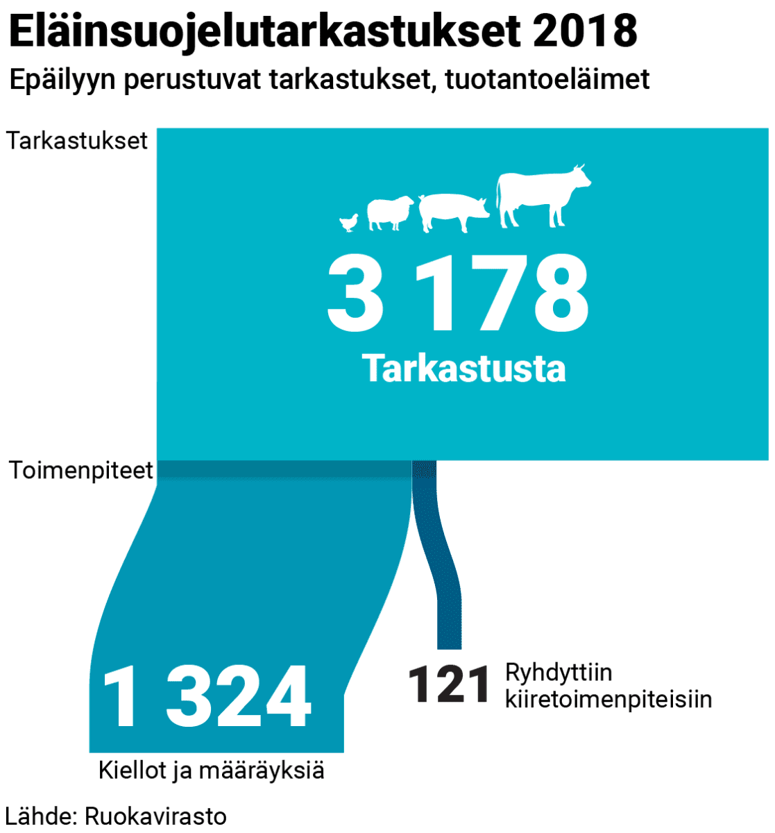 Eläintensuojelutarkastukset 2018