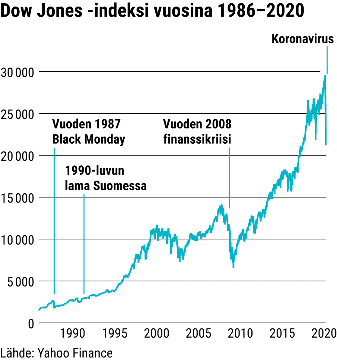 Dow Jones -indeksi vuosina 1986–2020