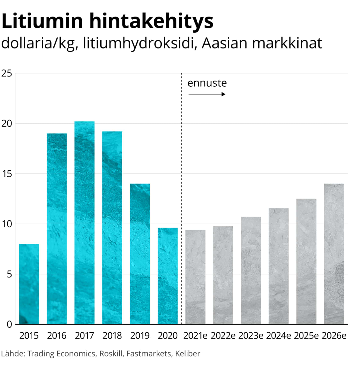 Litiumin hintakehitys 2015-2026