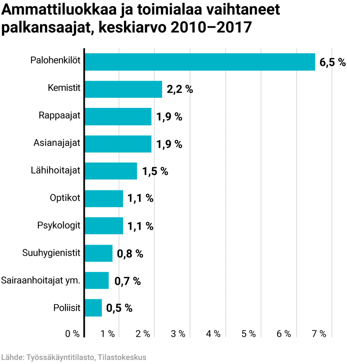 Ammattiluokkaa ja tomialaa vaihtaneet palkansaajat, keskiarvo 2010–2017