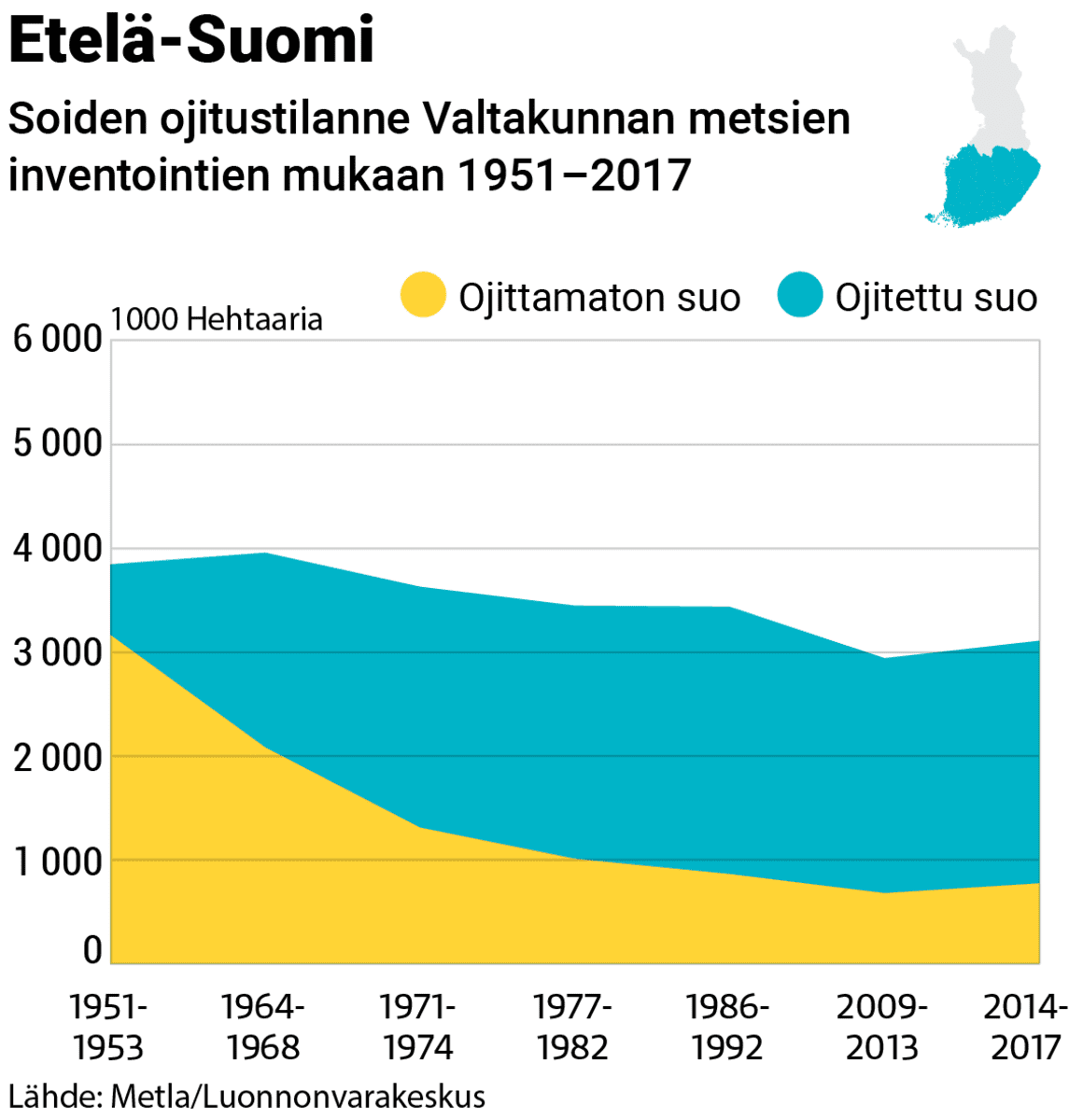 Grafiikka soiden ojitustilanteesta Etelä-Suomessa 1951-2017