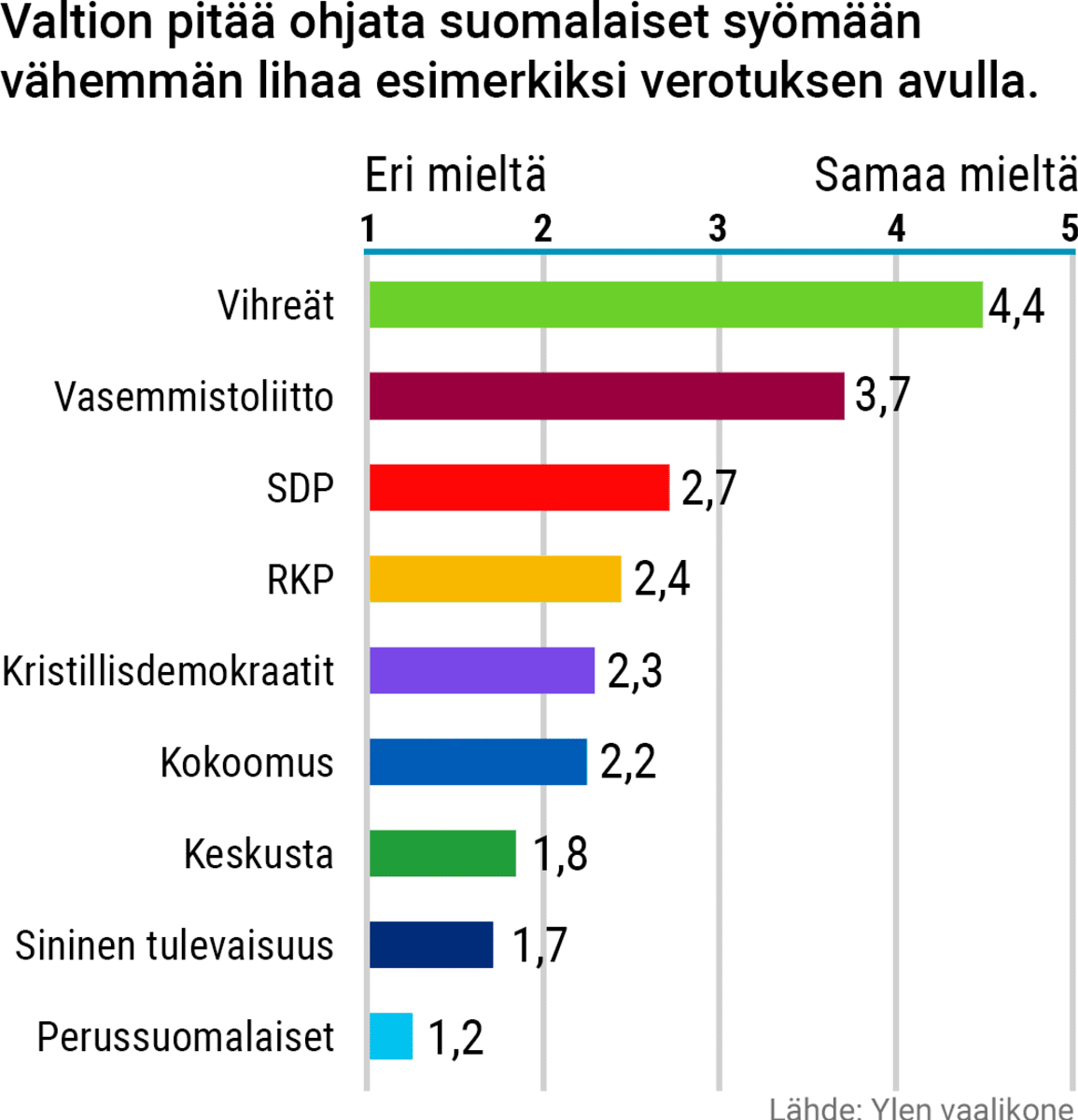 Ylen Vaalikone on avattu – Vastaukset paljastavat puolueiden ilmastokannat:  Kyllä ilmastokamppailulle, ei lihaverolle ja bensa-autojen kiellolle