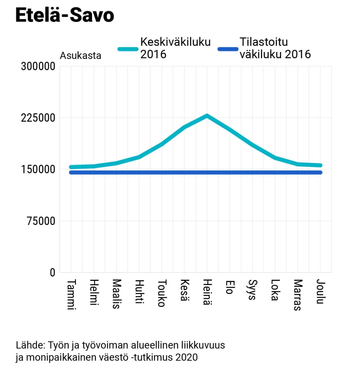 Etelä-Savon keskiväkiluku ja tilastoitu väkiluku, 2016