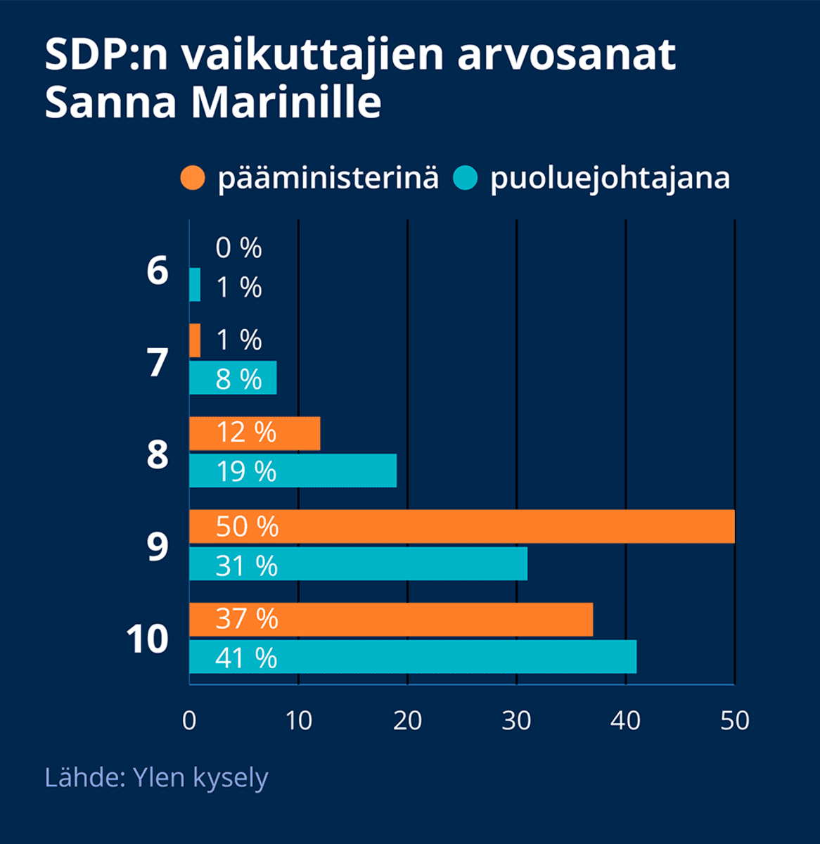 Sanna Marinin kannatusluvut / SDPn vaikuttajat