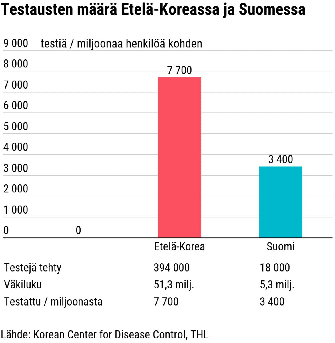 Tilastografiikka koronatestausten määrästä Etelä-Koreassa ja Suomessa.