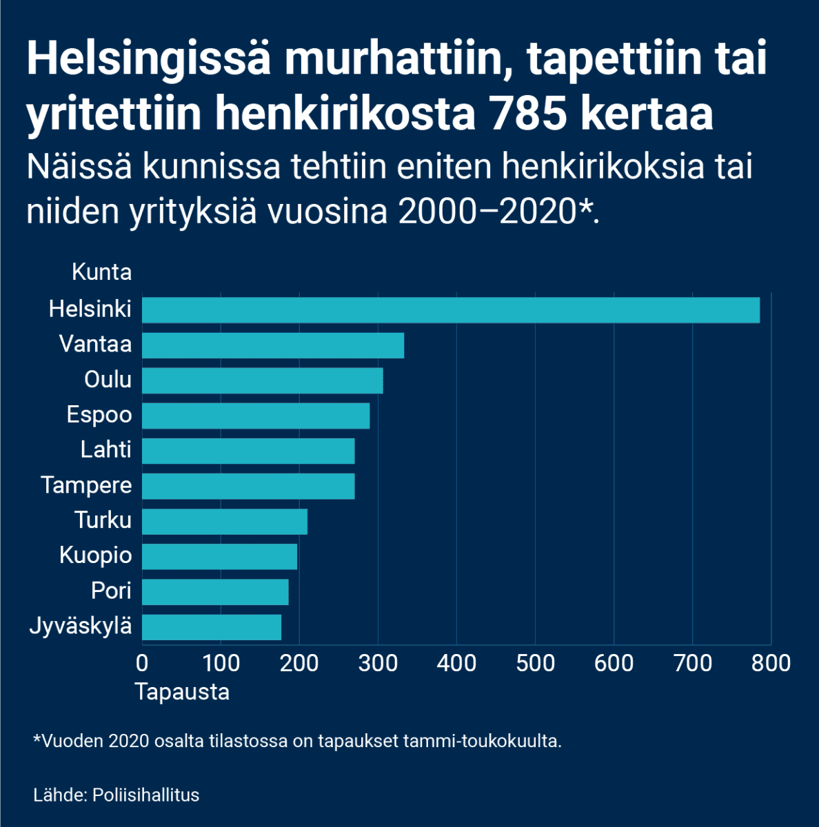 Palkkigrafiikka, joka näyttää 10 kuntaa, joissa tehtiin eniten henkirikoksia tai niiden yrityksiä vuosina 2000–2020. Vuoden 2020 osalta tilastossa on tapaukset tammi-toukokuulta. Helsingissä murhattiin, tapettiin tai yritettiin henkirikosta eniten, 785 kertaa. Seuraavina tilastoissa ovat Vantaa (333), Oulu (306), Espoo (289), Lahti (270), Tampere (270), Turku (210), Kuopio (197), Pori (186) ja Jyväskylä (177).