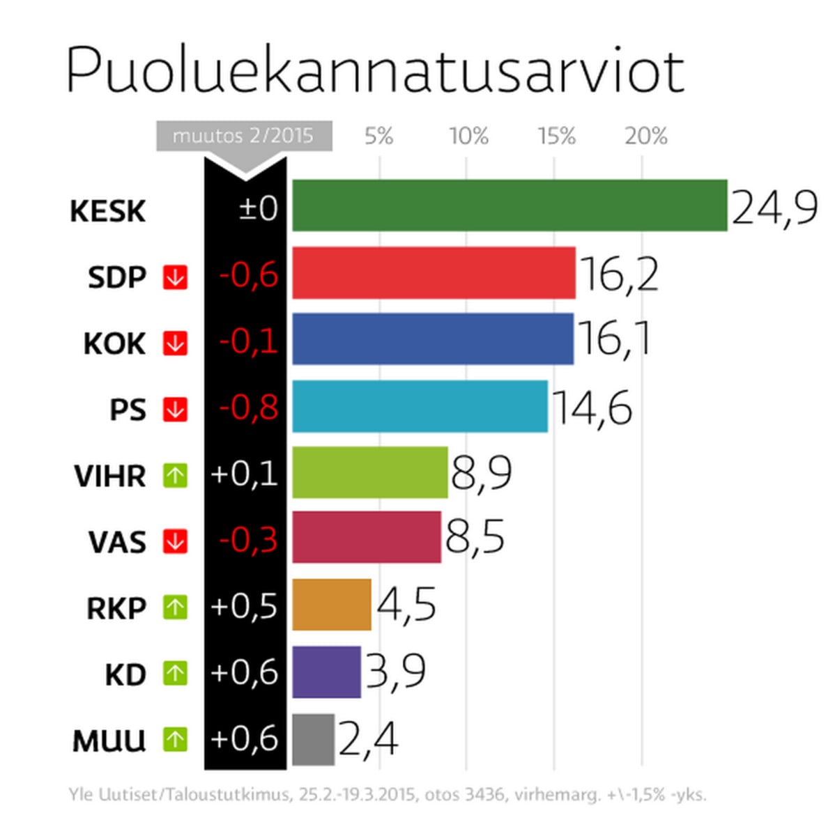 SDP:llä ja kokoomuksella tiukka kisa kakkossijasta – epävarmoja äänestäjiä  paljon | Yle Uutiset