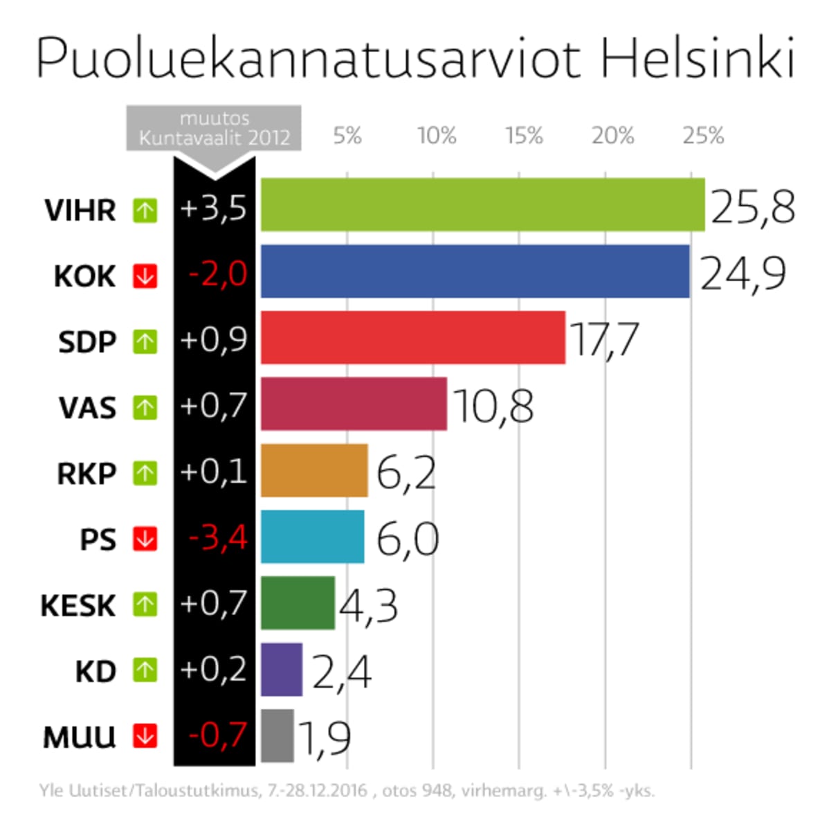 Puoluekannatusarviot Helsinki